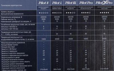 Сетевой фильтр Pilot S, 5м, белый [014] – купить в Ситилинк | 45600