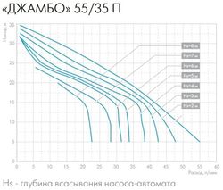 Насосная станция Джилекс 55/35 П-18 (2.0), 3300л/ч