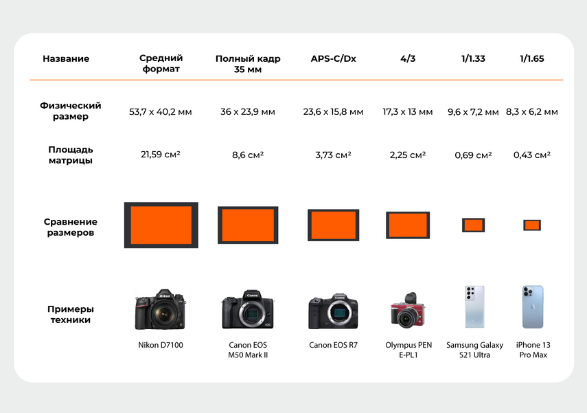 Переход на зеркалку со смартфона. Что нужно знать? — Журнал Ситилинк
