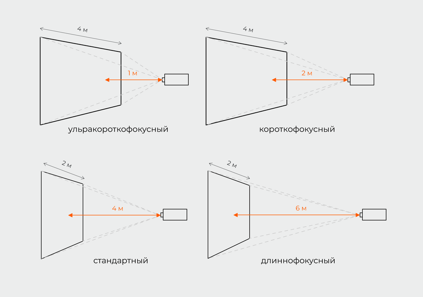 Чем меньше проекционное расстояние проектора тем меньше размер изображения верно или нет