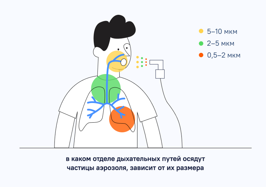 Размер частиц ингалятора