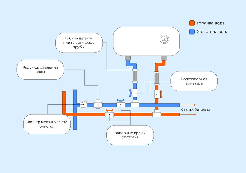 Схема подключения проточного водонагревателя к водопроводу