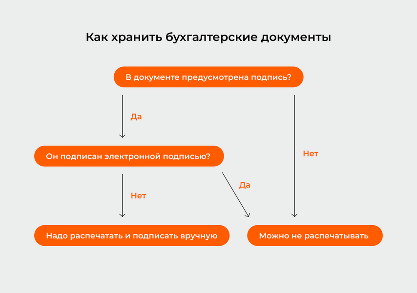 Что такое электронный документ
