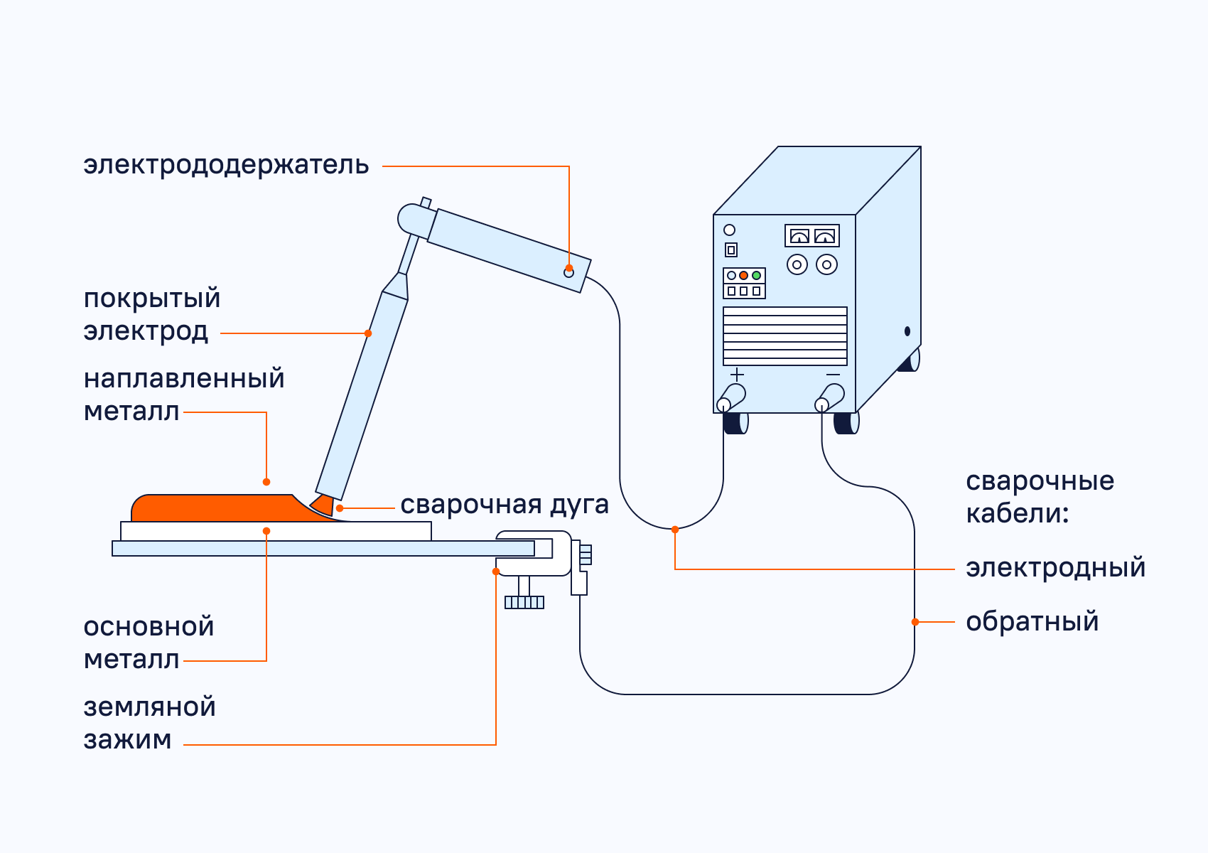 Какие бывают сварочные аппараты