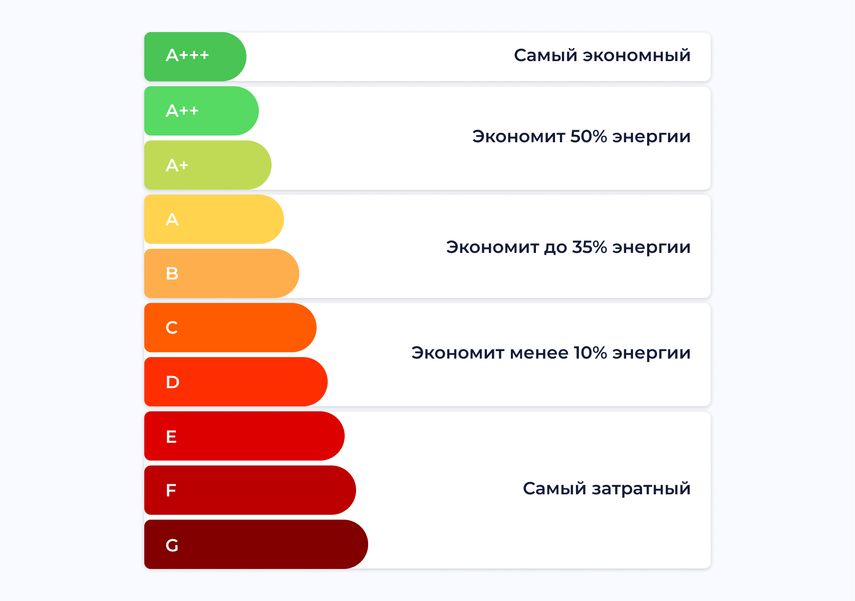 Самые экономичные классы обозначаются латинскими буквами A. Чем больше плюсов, тем меньше энергии потребляет холодильник
