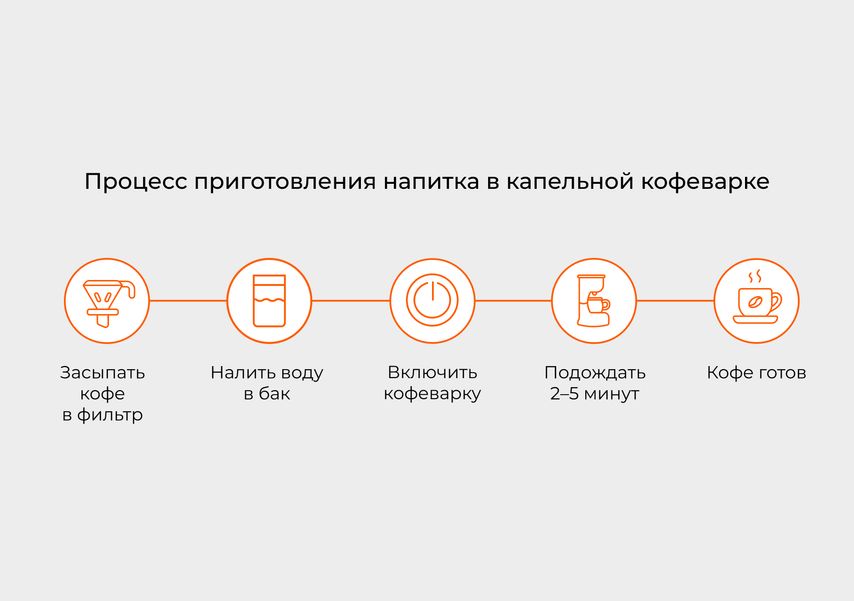 Капельная кофеварка