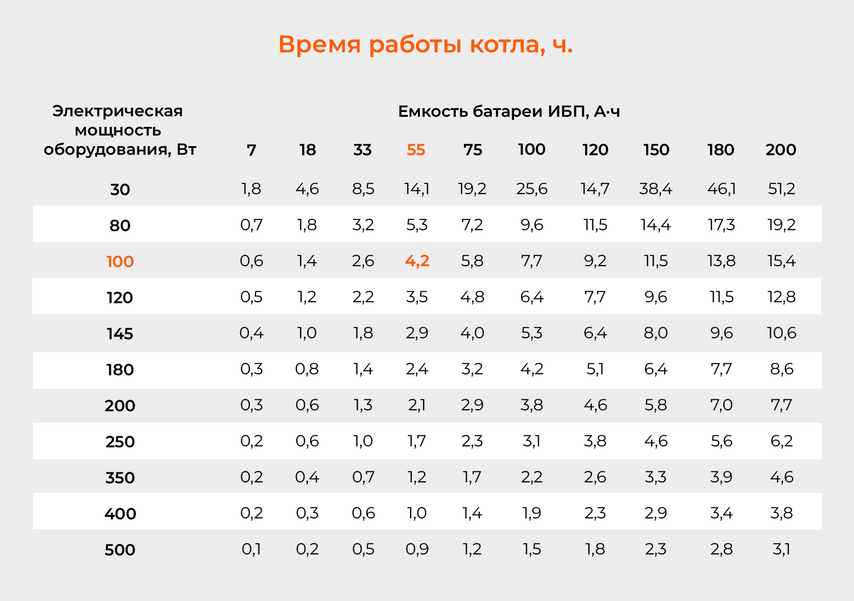 Если мощность котла равна 100 Вт, а свет в вашем дачном поселке обычно отключают не больше чем на четыре часа, то подойдет аккумулятор емкостью 55 А·ч