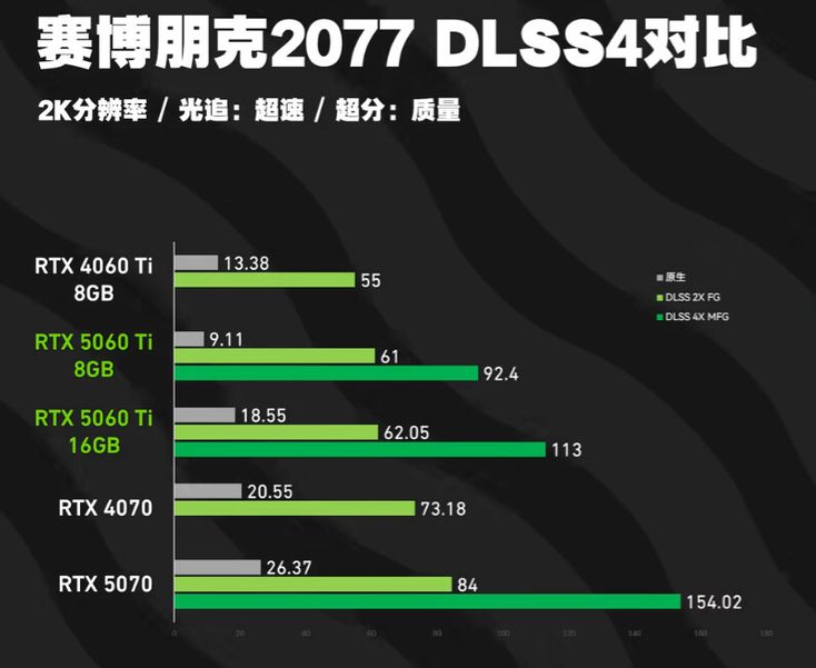 Сравнение RTX 5060 Ti на 8 и 16 Гб