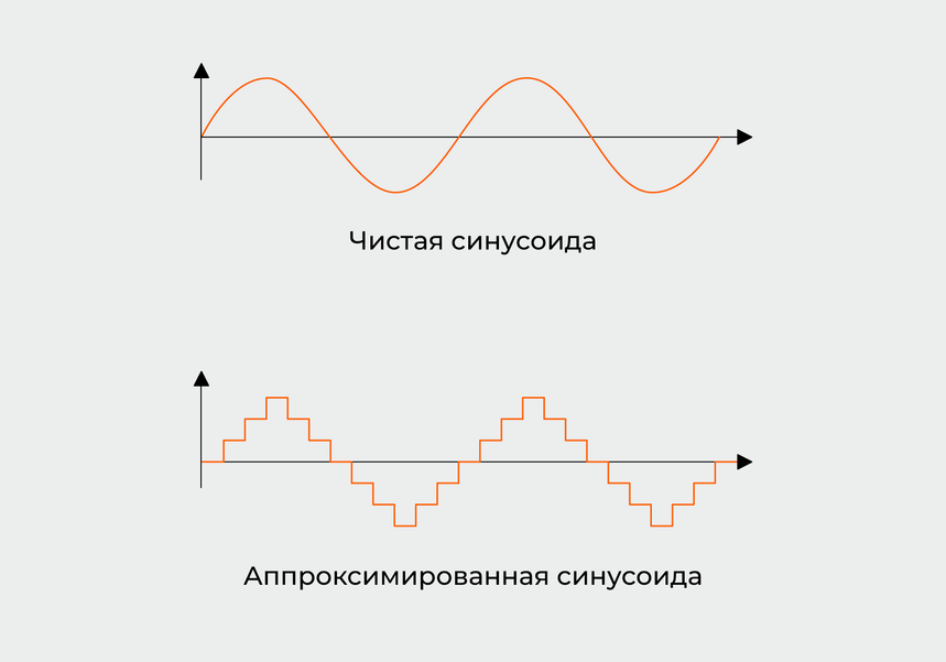 Чем больше ступеньки, тем сильнее помехи и «грязнее» сигнал — это опасно для газового котла